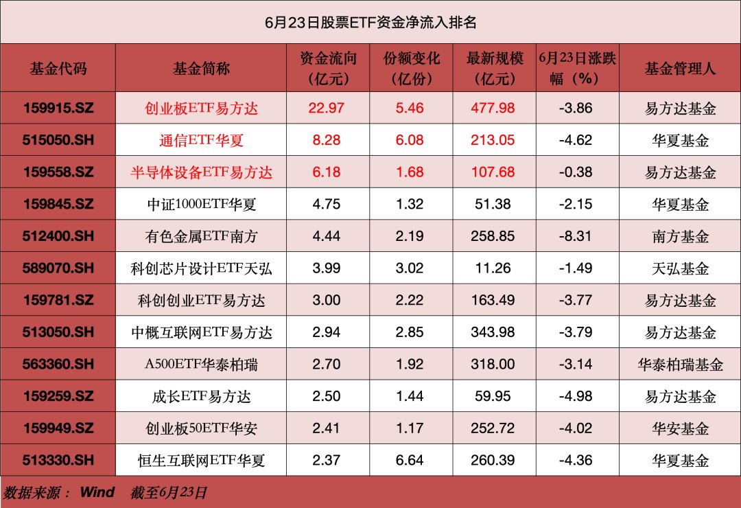 ETF风向标来了!昨日股票ETF资金净流出240亿,半导体、通信和有色金属成为资金流入“大户”