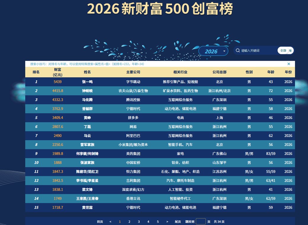 AI造富潮席卷!张一鸣蝉联首富,寒武纪陈天石身家6年暴涨24倍